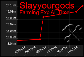 Total Graph of Slayyourgods