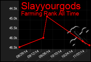 Total Graph of Slayyourgods