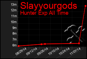 Total Graph of Slayyourgods