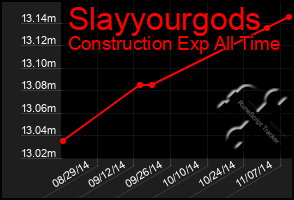 Total Graph of Slayyourgods