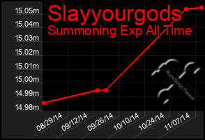 Total Graph of Slayyourgods