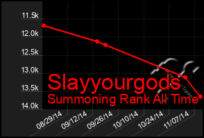 Total Graph of Slayyourgods