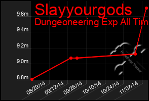 Total Graph of Slayyourgods