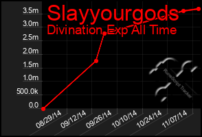 Total Graph of Slayyourgods