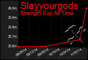 Total Graph of Slayyourgods