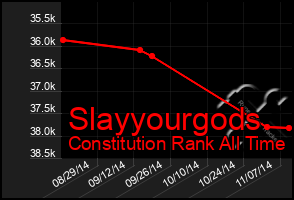 Total Graph of Slayyourgods