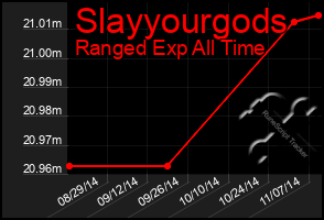 Total Graph of Slayyourgods