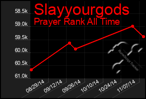 Total Graph of Slayyourgods