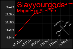 Total Graph of Slayyourgods