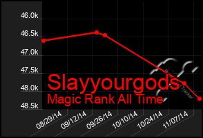 Total Graph of Slayyourgods