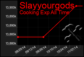 Total Graph of Slayyourgods