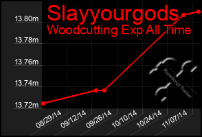 Total Graph of Slayyourgods