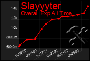 Total Graph of Slayyyter