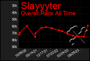 Total Graph of Slayyyter