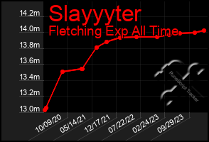 Total Graph of Slayyyter