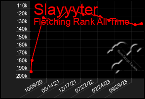 Total Graph of Slayyyter