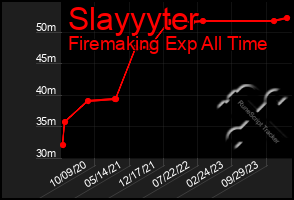 Total Graph of Slayyyter