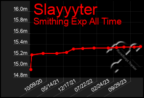 Total Graph of Slayyyter