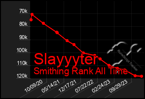 Total Graph of Slayyyter