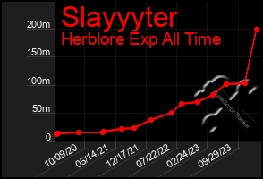 Total Graph of Slayyyter