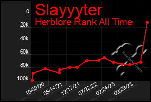 Total Graph of Slayyyter