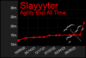 Total Graph of Slayyyter