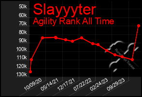 Total Graph of Slayyyter