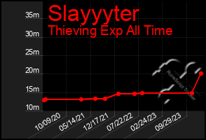 Total Graph of Slayyyter