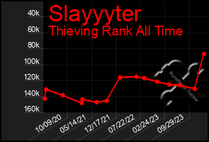 Total Graph of Slayyyter