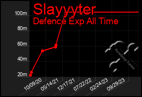 Total Graph of Slayyyter