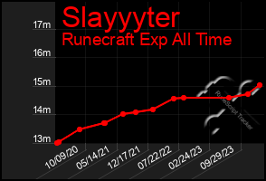 Total Graph of Slayyyter