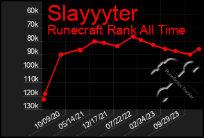 Total Graph of Slayyyter