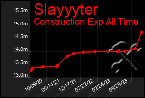 Total Graph of Slayyyter