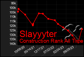 Total Graph of Slayyyter