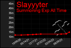 Total Graph of Slayyyter