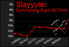 Total Graph of Slayyyter