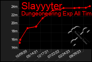 Total Graph of Slayyyter