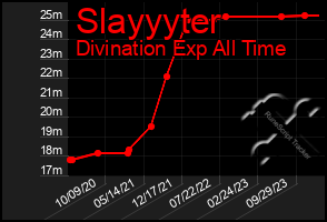 Total Graph of Slayyyter