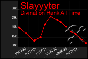 Total Graph of Slayyyter