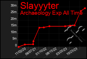 Total Graph of Slayyyter