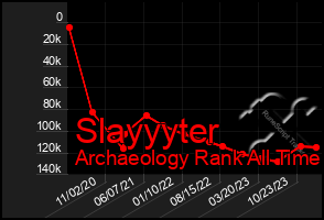 Total Graph of Slayyyter