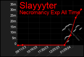 Total Graph of Slayyyter