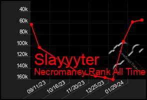 Total Graph of Slayyyter