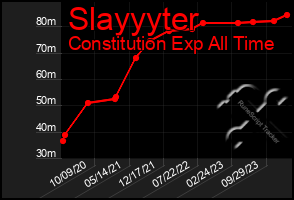 Total Graph of Slayyyter