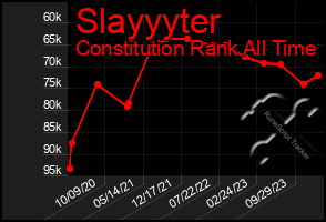 Total Graph of Slayyyter