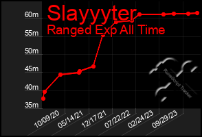 Total Graph of Slayyyter