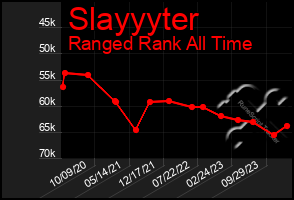 Total Graph of Slayyyter