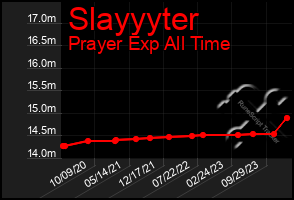 Total Graph of Slayyyter