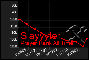 Total Graph of Slayyyter