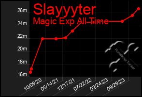 Total Graph of Slayyyter